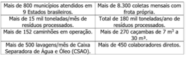 Supply Service completa 33 anos e expande com aquisição de nova empresa no Mato Grosso